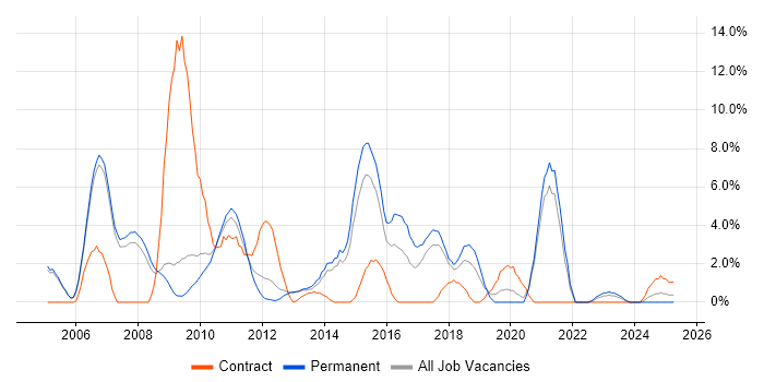 Job vacancy trend for Unit Testing in Hammersmith