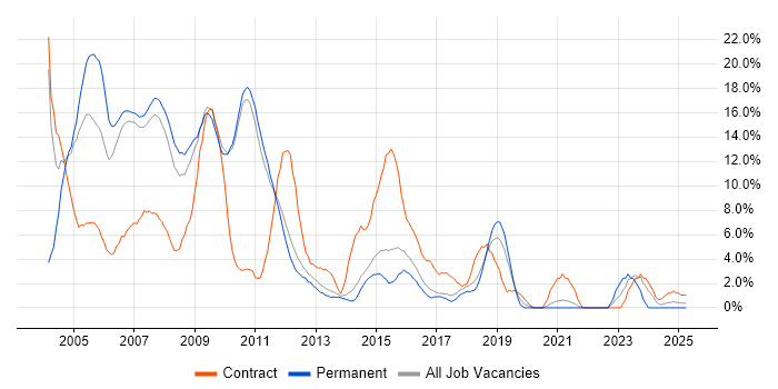 Job vacancy trend for Unix in Hammersmith