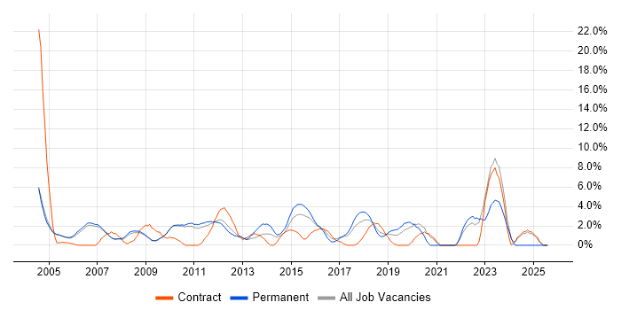Job vacancy trend for User Acceptance Testing in Hammersmith