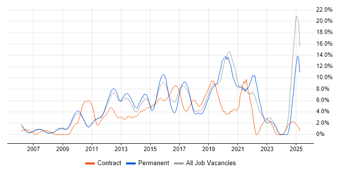 Job vacancy trend for User Experience in Hammersmith Job vacancy trend for User Experience in Hammersmith