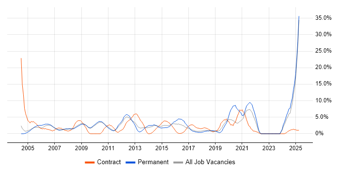 Job vacancy trend for VPN in Hammersmith