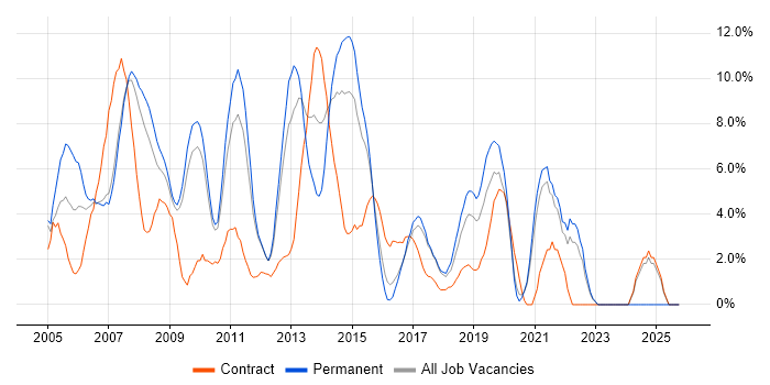 Web Development job vacancy trend in Hammersmith