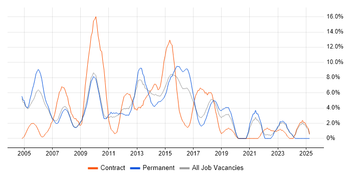 Job vacancy trend for Web Services in Hammersmith