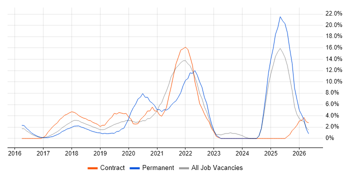 Windows 10 job vacancy trend in Hammersmith