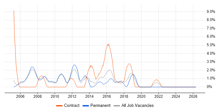 Windows Engineer job vacancy trend in Hammersmith