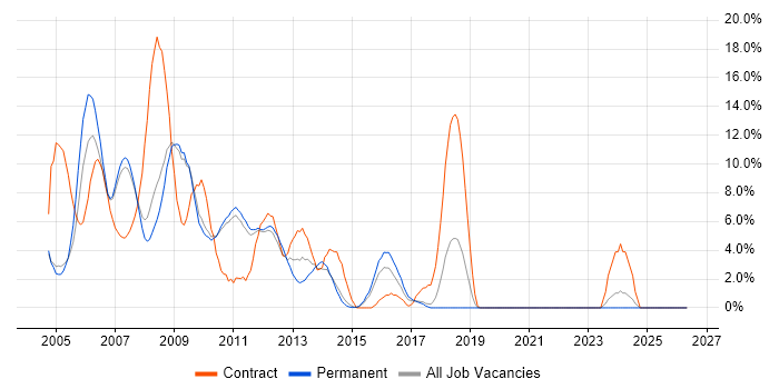Windows Server 2003 job vacancy trend in Hammersmith