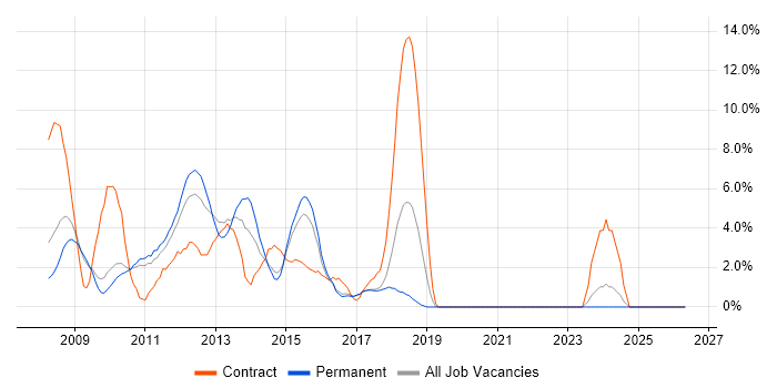 Windows Server 2008 job vacancy trend in Hammersmith