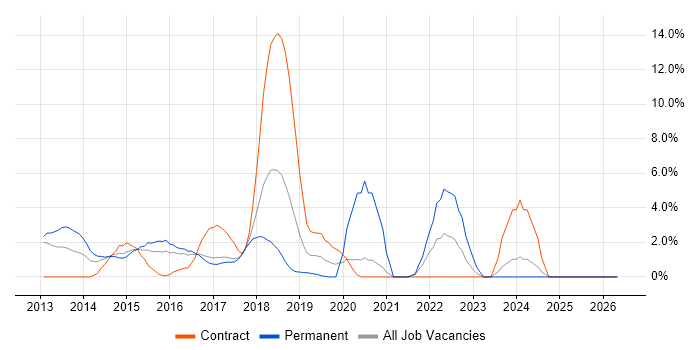 Windows Server 2012 job vacancy trend in Hammersmith
