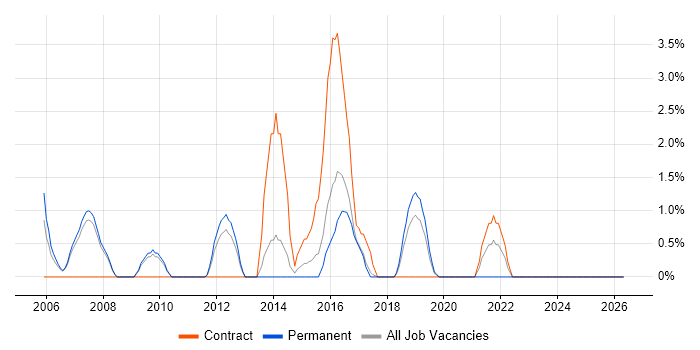 Windows Support Engineer job vacancy trend in Hammersmith