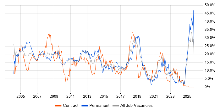 Windows job vacancy trend in Hammersmith