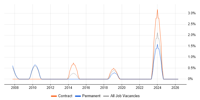 WLAN job vacancy trend in Hammersmith