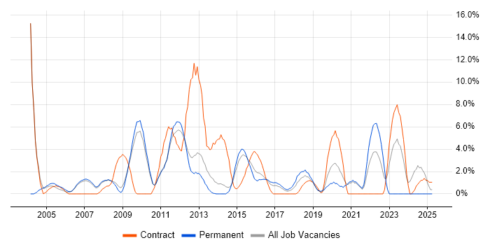 Job vacancy trend for Workflow in Hammersmith