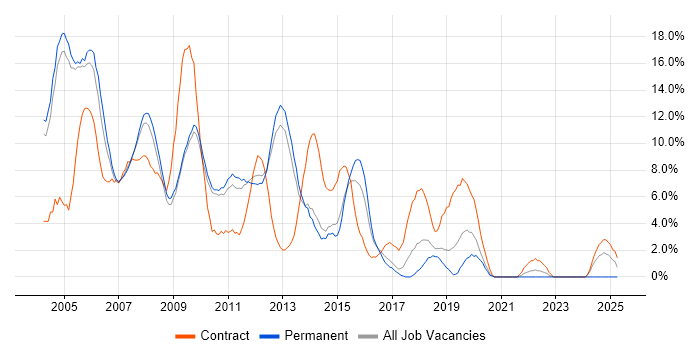 Job vacancy trend for XML in Hammersmith