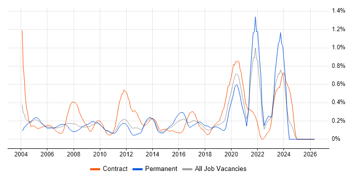 Hardware Engineer job vacancy trend in West London