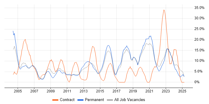 Job vacancy trend for Active Directory in Harrow Job vacancy trend for Active Directory in Harrow