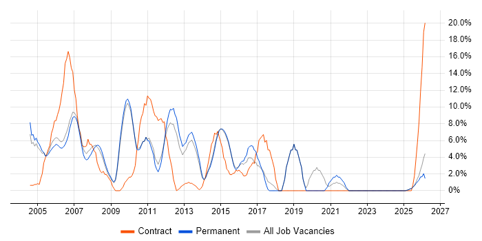 Administrator job vacancy trend in Harrow