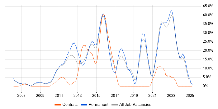 Job vacancy trend for Agile in Harrow Job vacancy trend for Agile in Harrow