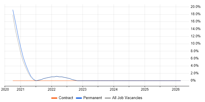 Amazon CloudWatch job vacancy trend in Harrow