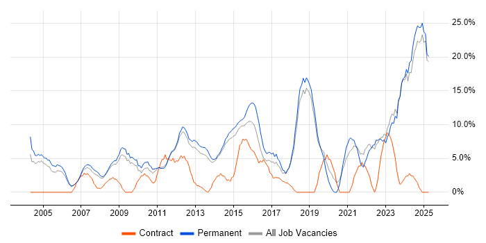 Job vacancy trend for Analytical Skills in Harrow Job vacancy trend for Analytical Skills in Harrow