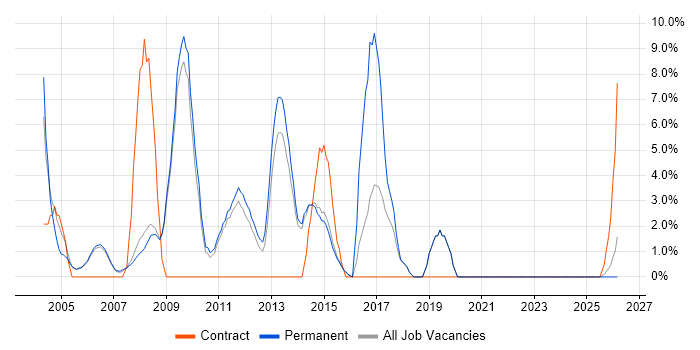 Applications Support job vacancy trend in Harrow
