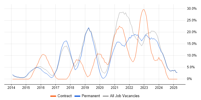 Job vacancy trend for Azure in Harrow Job vacancy trend for Azure in Harrow