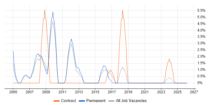 Back Office job vacancy trend in Harrow