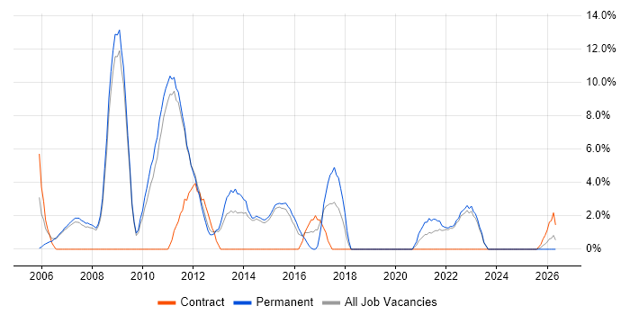 Business Analysis job vacancy trend in Harrow