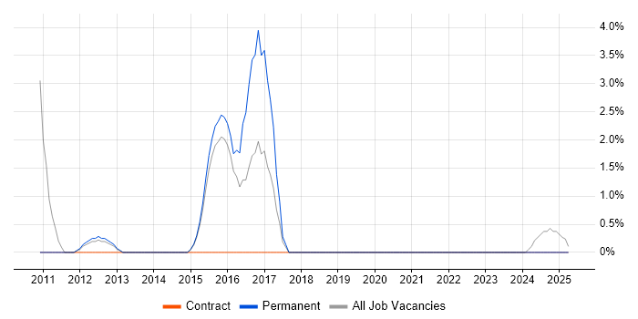 Job vacancy trend for Business Intelligence Developer in Harrow