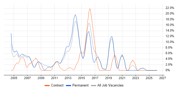 Cisco job vacancy trend in Harrow