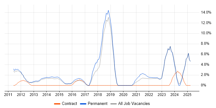 Job vacancy trend for Collaborative Working in Harrow Job vacancy trend for Collaborative Working in Harrow