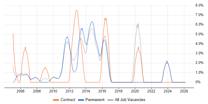 Configuration Management job vacancy trend in Harrow
