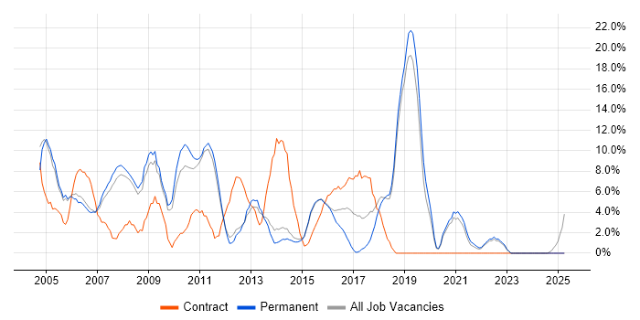 Job vacancy trend for Consultant in Harrow
