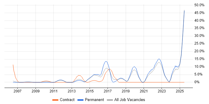 Job vacancy trend for Continuous Improvement in Harrow