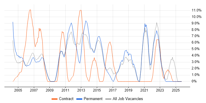 Customer Service job vacancy trend in Harrow