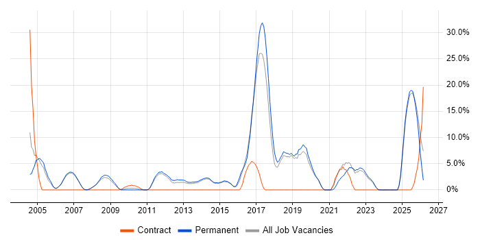 Data Analysis job vacancy trend in Harrow