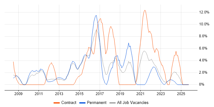 Data Protection job vacancy trend in Harrow
