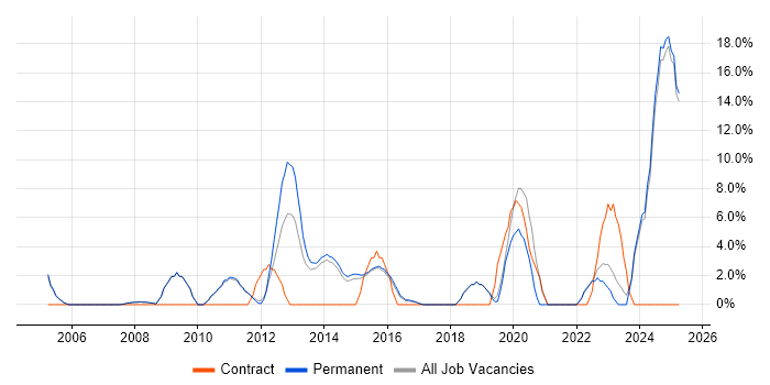 Job vacancy trend for Decision-Making in Harrow Job vacancy trend for Decision-Making in Harrow
