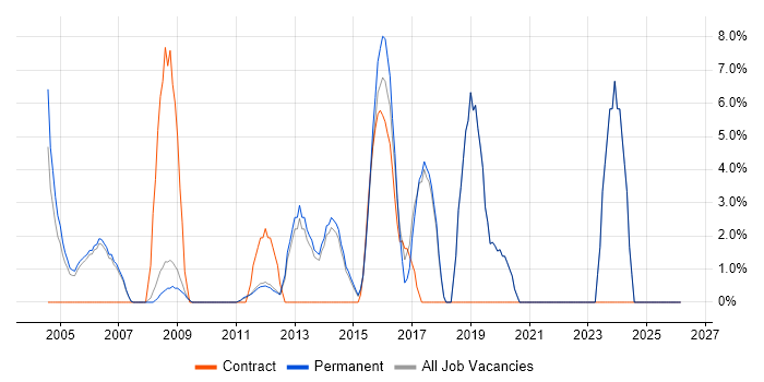 Dell job vacancy trend in Harrow