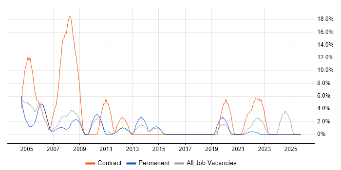 Desktop Support job vacancy trend in Harrow