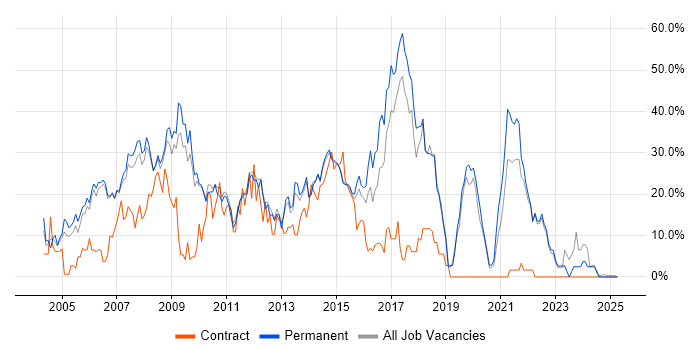 Job vacancy trend for Developer in Harrow Job vacancy trend for Developer in Harrow