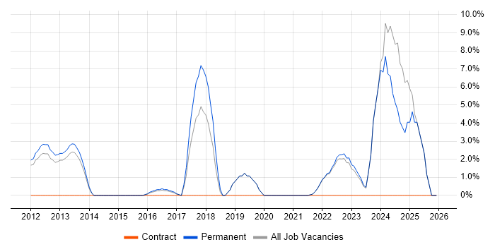 Digital Marketing job vacancy trend in Harrow
