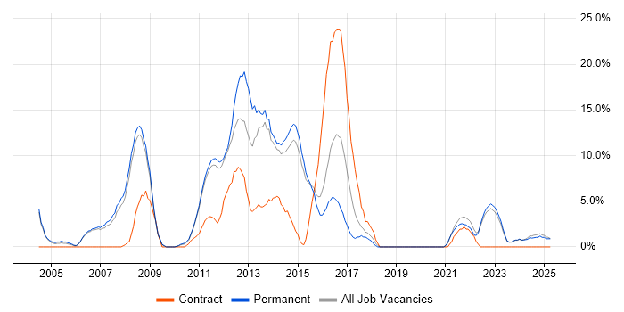 Job vacancy trend for E-Commerce in Harrow