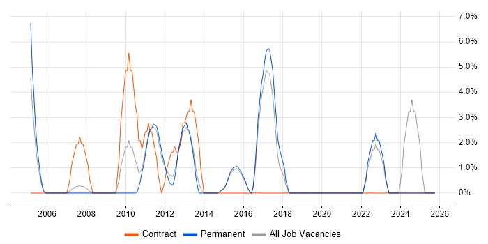 Electronics job vacancy trend in Harrow