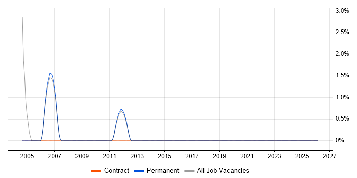 Front Office job vacancy trend in Harrow