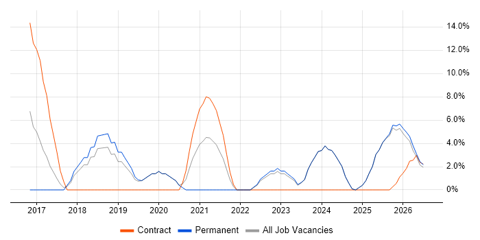 GDPR job vacancy trend in Harrow