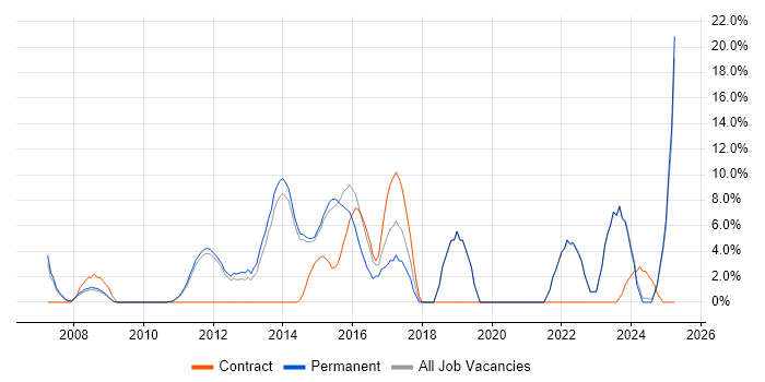 Job vacancy trend for High Availability in Harrow Job vacancy trend for High Availability in Harrow