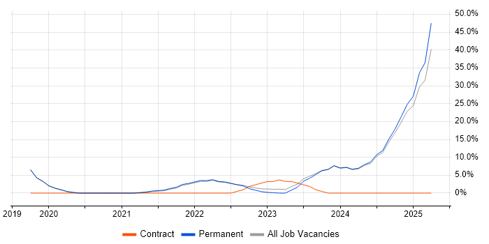 Job vacancy trend for Inclusion and Diversity in Harrow Job vacancy trend for Inclusion and Diversity in Harrow