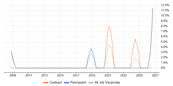 Information Governance job vacancy trend in Harrow