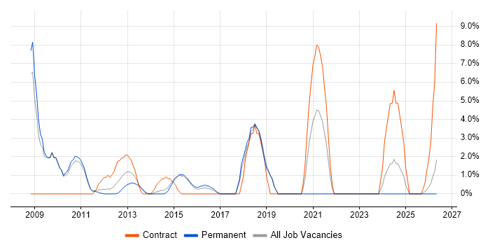 Information Management job vacancy trend in Harrow