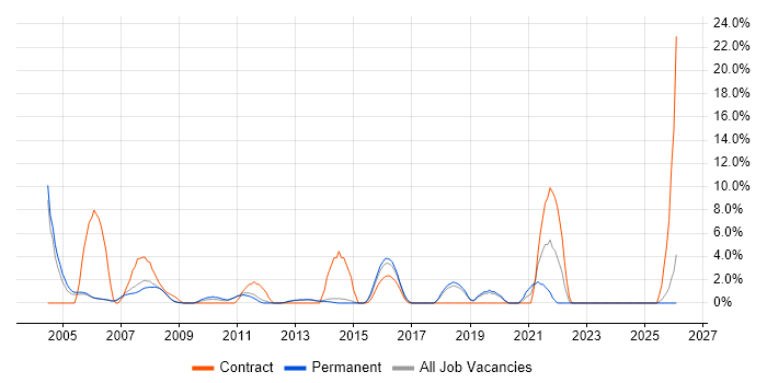 IT Analyst job vacancy trend in Harrow